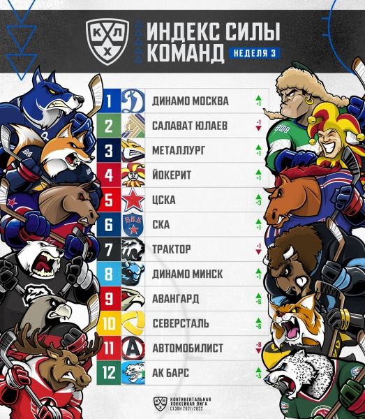 Московское «Динамо» возглавило Индекс силы после 3-й недели 